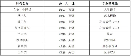 河北省成人高考考試科目有哪些？