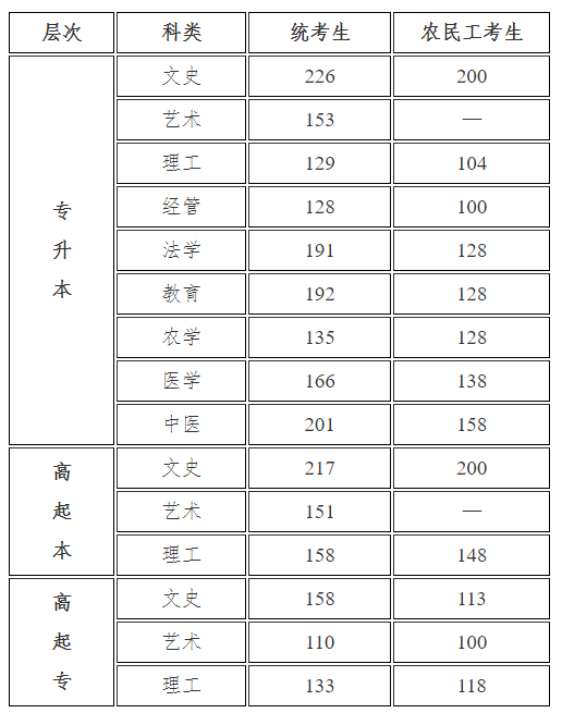 2021年河北省成人高考的錄取分?jǐn)?shù)線是多少？