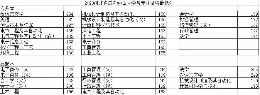 20年燕山大學錄取分數(shù)線.jpg