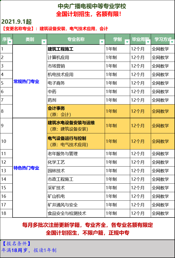 中央電視廣播電視大學(xué)9月專業(yè)調(diào)整！