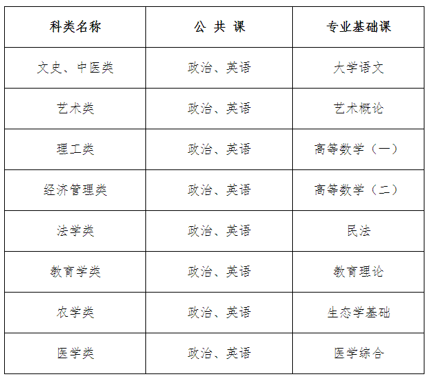 2021年河北省成人考試考試科目安排