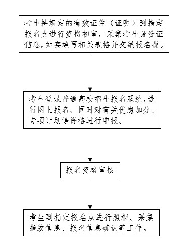 2022年全國統(tǒng)一高考報名必須記住的四個時間點(diǎn)