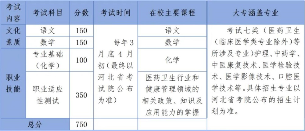 2024年醫(yī)學(xué)類高考輔導(dǎo)班招生簡章