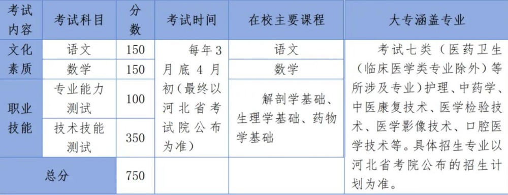 2024年醫(yī)學(xué)類高考輔導(dǎo)班招生簡章