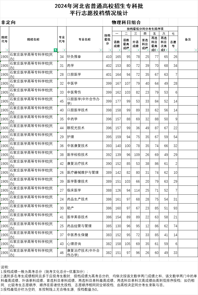 2024年石家莊醫(yī)學(xué)高等?？茖W(xué)校投檔分?jǐn)?shù)線